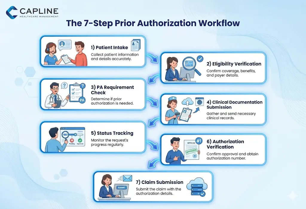 prior authorization workflow